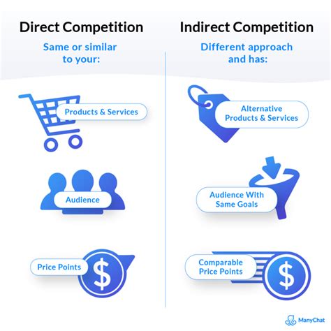 indirect competition examples|Direct vs. Indirect Competition .